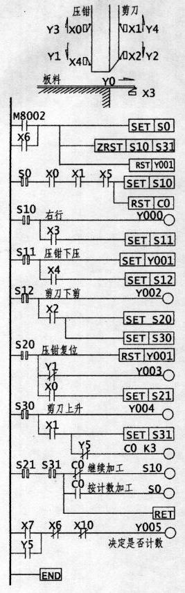 /用PLC設(shè)計(jì)剪床自動(dòng)控制: 要求:開(kāi)始時(shí)壓鉗、剪刀應(yīng)在X0、X1閉合待機(jī)狀態(tài)。板料推進(jìn)至X3位置,壓鉗下壓至X4位壓力上升。此時(shí)剪刀下剪,剪完后剪刀上升至X1處(同時(shí)計(jì)數(shù)一次),壓鉗上升至X0處,進(jìn)入第二次 ... 用PLC設(shè)計(jì)剪床自動(dòng)控制:
要求:開(kāi)始時(shí)壓鉗、剪刀應(yīng)在X0、X1閉合待機(jī)狀態(tài)。板料推進(jìn)至X3位置,壓鉗下壓至X4位壓力上升。此時(shí)剪刀下剪,剪完后剪刀上升至X1處(同時(shí)計(jì)數(shù)一次),壓鉗上升至X0處,進(jìn)入第二次剪切狀態(tài)?砂从(jì)數(shù)剪切,也可不計(jì)數(shù)剪切
一、梯形圖如下:
![